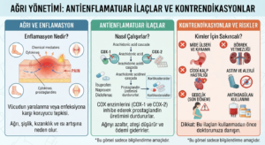 Ağrı yönetimi, antiinflamatuar ilaçlar ve kontrendikasyonlar
