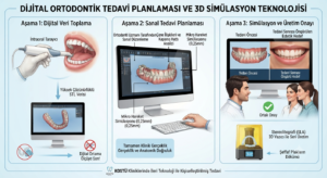 Şeffaf plak tedavisi nedir, dişler ne kadar sürede düzelir? 2 Dijital ortodontik tedavi planlaması ve 3D simülasyon teknolojisi