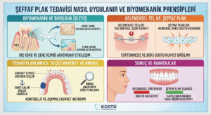 Şeffaf plak tedavisi nedir, dişler ne kadar sürede düzelir? 1 Şeffaf plak tedavisi nasıl uygulanır ve biyomekanik prensipleri nelerdir